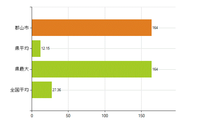 郡山市の業務別薬剤師数：病院・診療所の従事者総数(人)