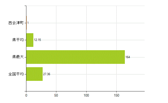 耶麻郡西会津町の業務別薬剤師数：病院・診療所の従事者総数(人)