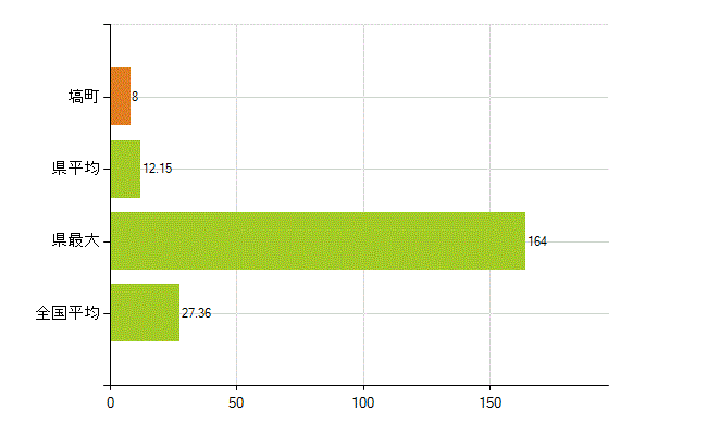 東白川郡塙町の業務別薬剤師数：病院・診療所の従事者総数(人)