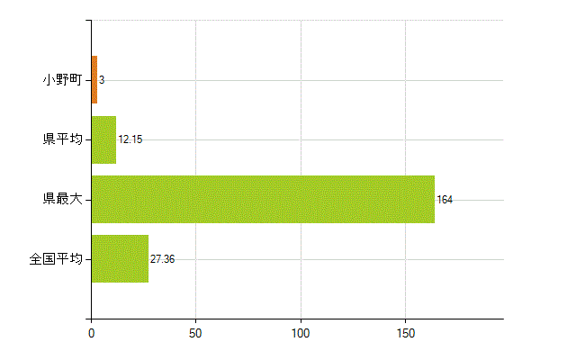 田村郡小野町の業務別薬剤師数：病院・診療所の従事者総数(人)