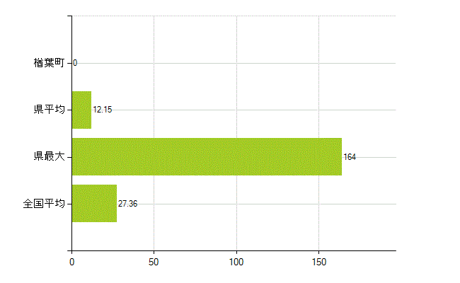 双葉郡楢葉町の業務別薬剤師数：病院・診療所の従事者総数(人)