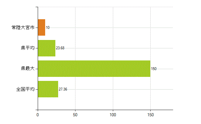 常陸大宮市の業務別薬剤師数：病院・診療所の従事者総数(人)
