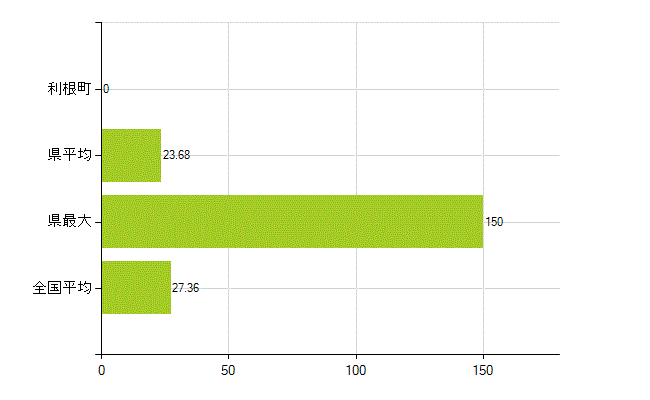 北相馬郡利根町の業務別薬剤師数:病院・診療所の従事者総数(人)