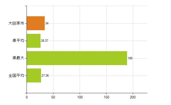 大田原市の業務別薬剤師数：病院・診療所の従事者総数(人)