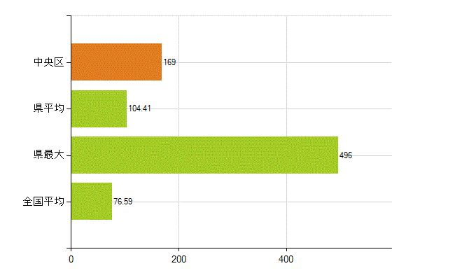 さいたま市中央区の業務別薬剤師数：薬局の従事者総数(人)
