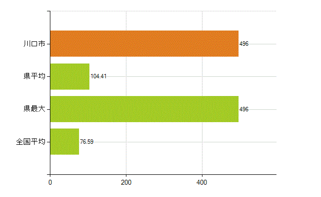 川口市の業務別薬剤師数：薬局の従事者総数(人)