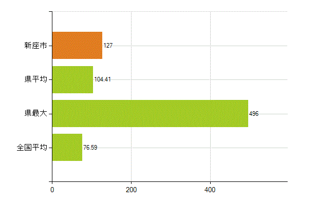 新座市の業務別薬剤師数：薬局の従事者総数(人)