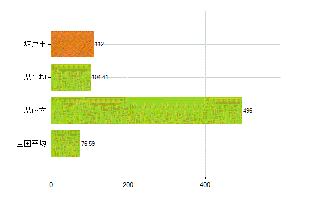 坂戸市の業務別薬剤師数：薬局の従事者総数(人)