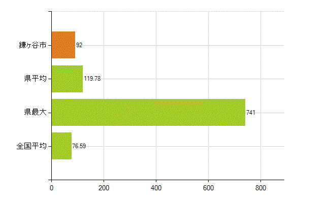 鎌ケ谷市の業務別薬剤師数：薬局の従事者総数(人)