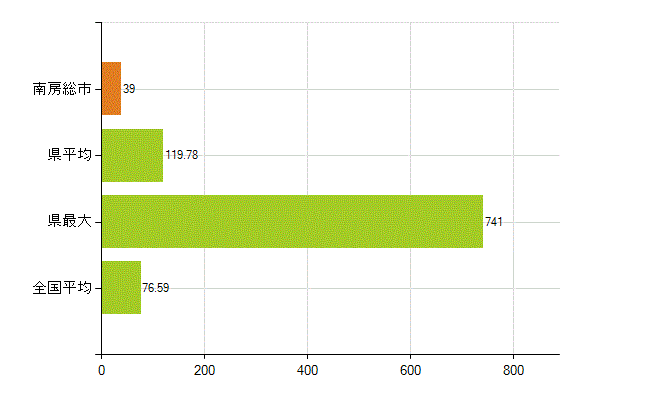 南房総市の業務別薬剤師数：薬局の従事者総数(人)