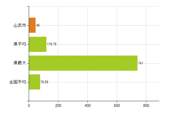 山武市の業務別薬剤師数：薬局の従事者総数(人)