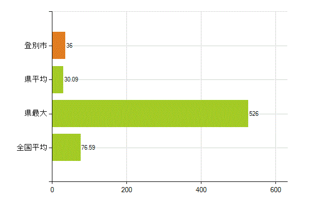 登別市の業務別薬剤師数：薬局の従事者総数(人)