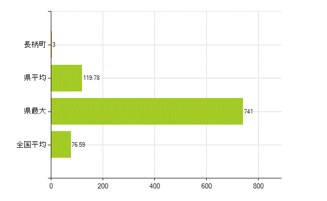 長生郡長柄町の業務別薬剤師数：薬局の従事者総数(人)