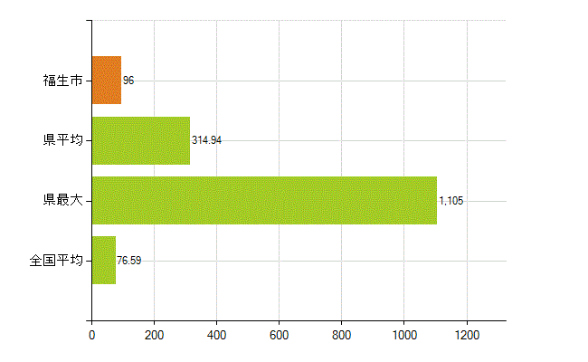 福生市の業務別薬剤師数：薬局の従事者総数(人)