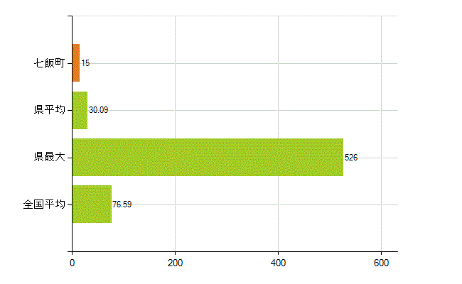亀田郡七飯町の業務別薬剤師数：薬局の従事者総数(人)