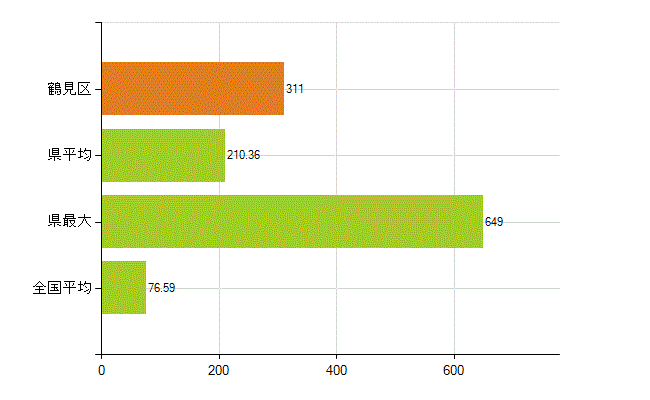 横浜市鶴見区の業務別薬剤師数：薬局の従事者総数(人)