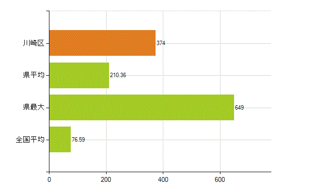 川崎市川崎区の業務別薬剤師数：薬局の従事者総数(人)
