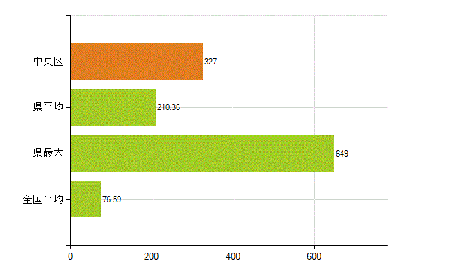 相模原市中央区の業務別薬剤師数：薬局の従事者総数(人)