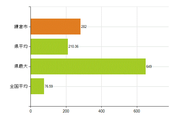 鎌倉市の業務別薬剤師数：薬局の従事者総数(人)