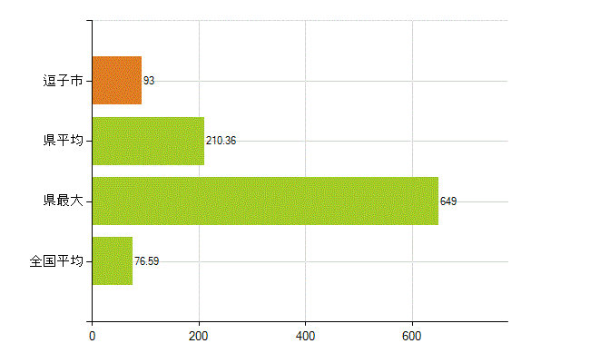 逗子市の業務別薬剤師数：薬局の従事者総数(人)