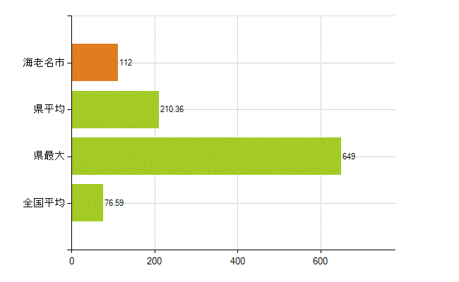 海老名市の業務別薬剤師数:薬局の従事者総数(人)