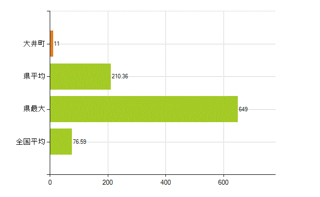 足柄上郡大井町の業務別薬剤師数：薬局の従事者総数(人)