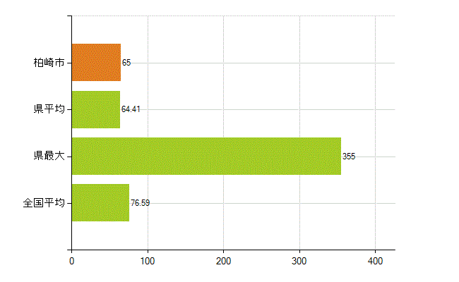 柏崎市の業務別薬剤師数：薬局の従事者総数(人)