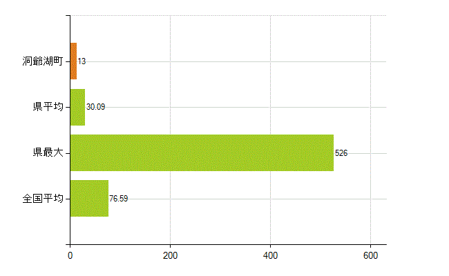 虻田郡洞爺湖町の業務別薬剤師数：薬局の従事者総数(人)