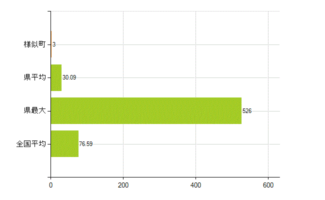 様似郡様似町の業務別薬剤師数：薬局の従事者総数(人)
