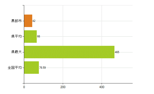 黒部市の業務別薬剤師数：薬局の従事者総数(人)