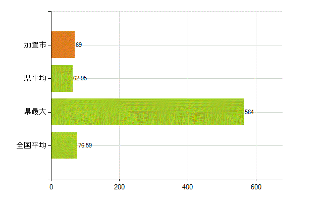 加賀市の業務別薬剤師数：薬局の従事者総数(人)