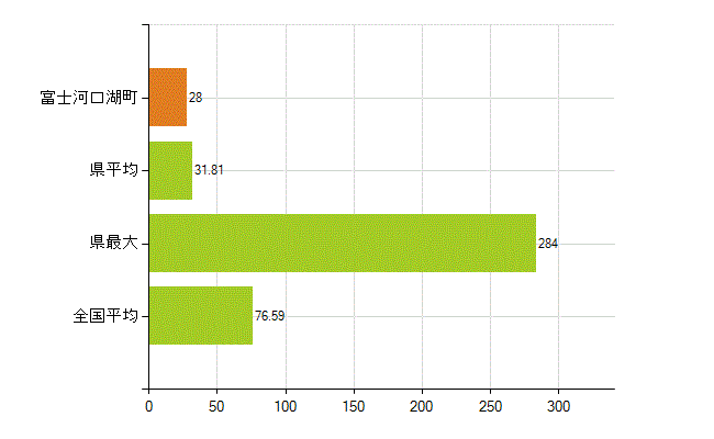 南都留郡富士河口湖町の業務別薬剤師数：薬局の従事者総数(人)