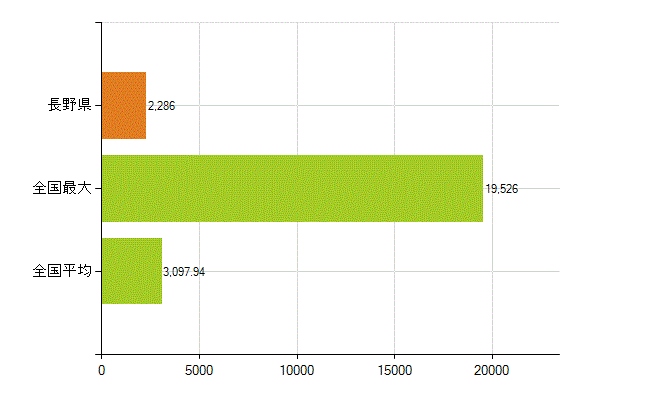長野県の業務別薬剤師数：薬局の従事者総数(人)