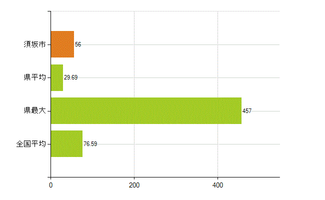 須坂市の業務別薬剤師数：薬局の従事者総数(人)
