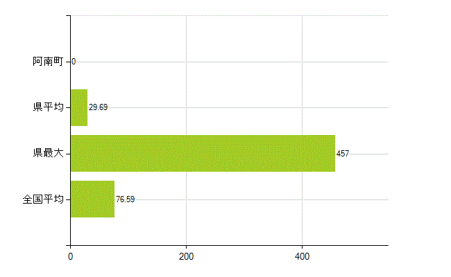 下伊那郡阿南町の業務別薬剤師数：薬局の従事者総数(人)