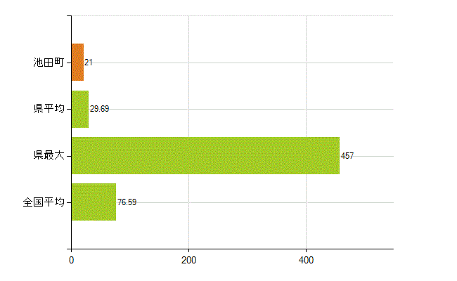 北安曇郡池田町の業務別薬剤師数：薬局の従事者総数(人)