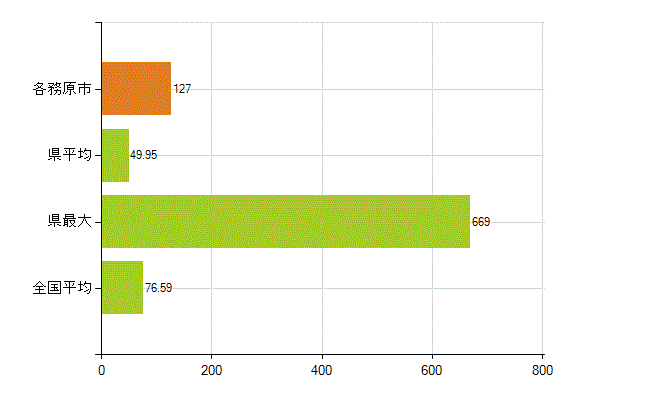 各務原市の業務別薬剤師数：薬局の従事者総数(人)