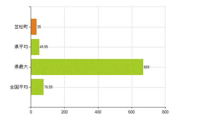 羽島郡笠松町の業務別薬剤師数：薬局の従事者総数(人)