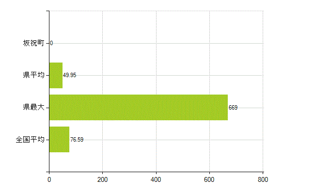 加茂郡坂祝町の業務別薬剤師数：薬局の従事者総数(人)