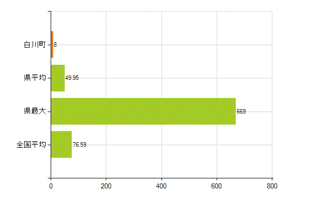 加茂郡白川町の業務別薬剤師数：薬局の従事者総数(人)