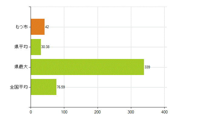 むつ市の業務別薬剤師数：薬局の従事者総数(人)