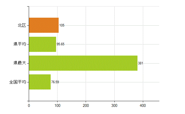 浜松市北区の業務別薬剤師数：薬局の従事者総数(人)