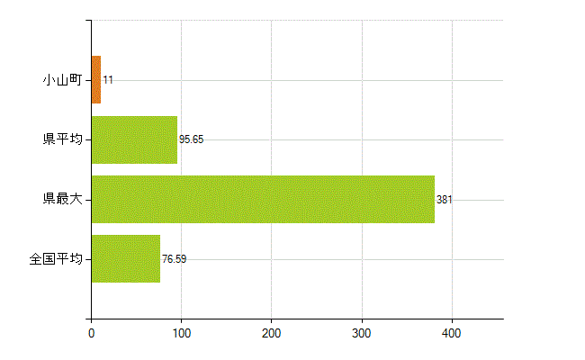 駿東郡小山町の業務別薬剤師数：薬局の従事者総数(人)