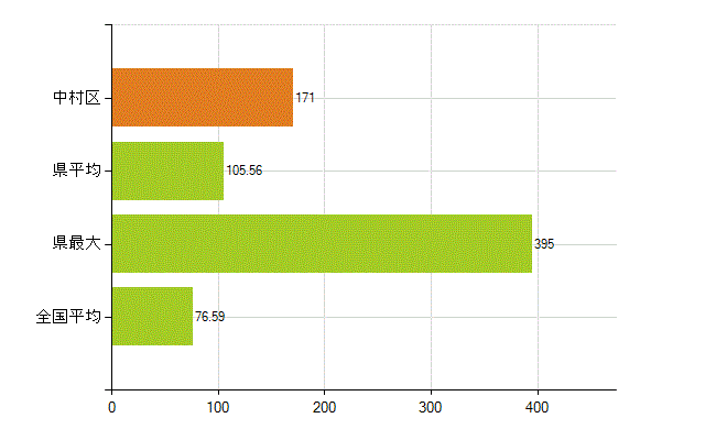名古屋市中村区の業務別薬剤師数：薬局の従事者総数(人)