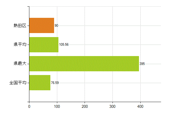 名古屋市熱田区の業務別薬剤師数：薬局の従事者総数(人)