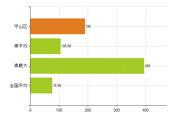 名古屋市守山区の業務別薬剤師数：薬局の従事者総数(人)