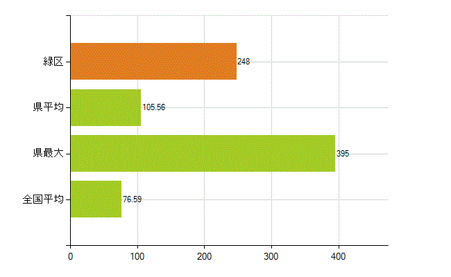 名古屋市緑区の業務別薬剤師数：薬局の従事者総数(人)