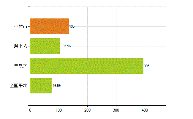 小牧市の業務別薬剤師数：薬局の従事者総数(人)