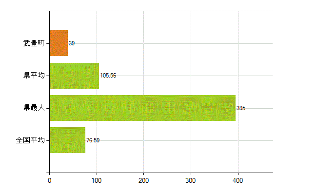 知多郡武豊町の業務別薬剤師数：薬局の従事者総数(人)