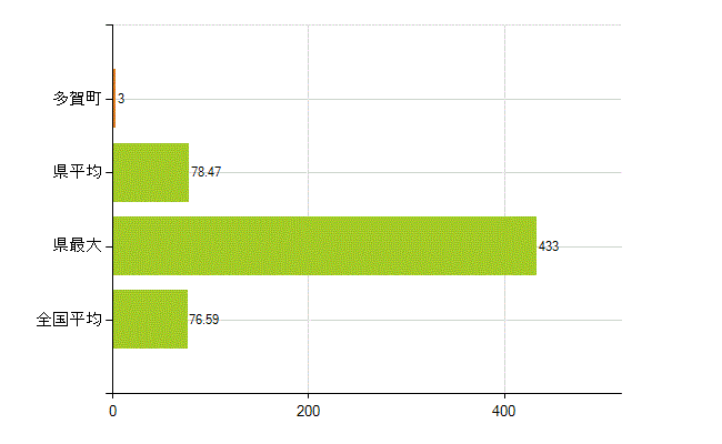 犬上郡多賀町の業務別薬剤師数：薬局の従事者総数(人)